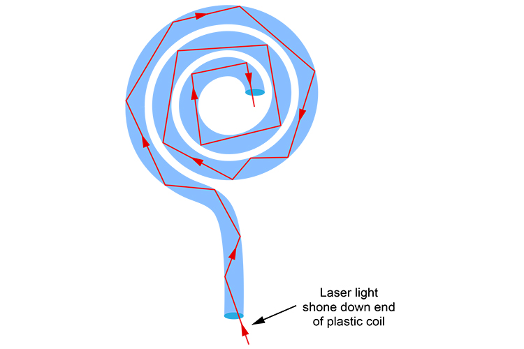 Laser light shone down a coil of solid plastic.